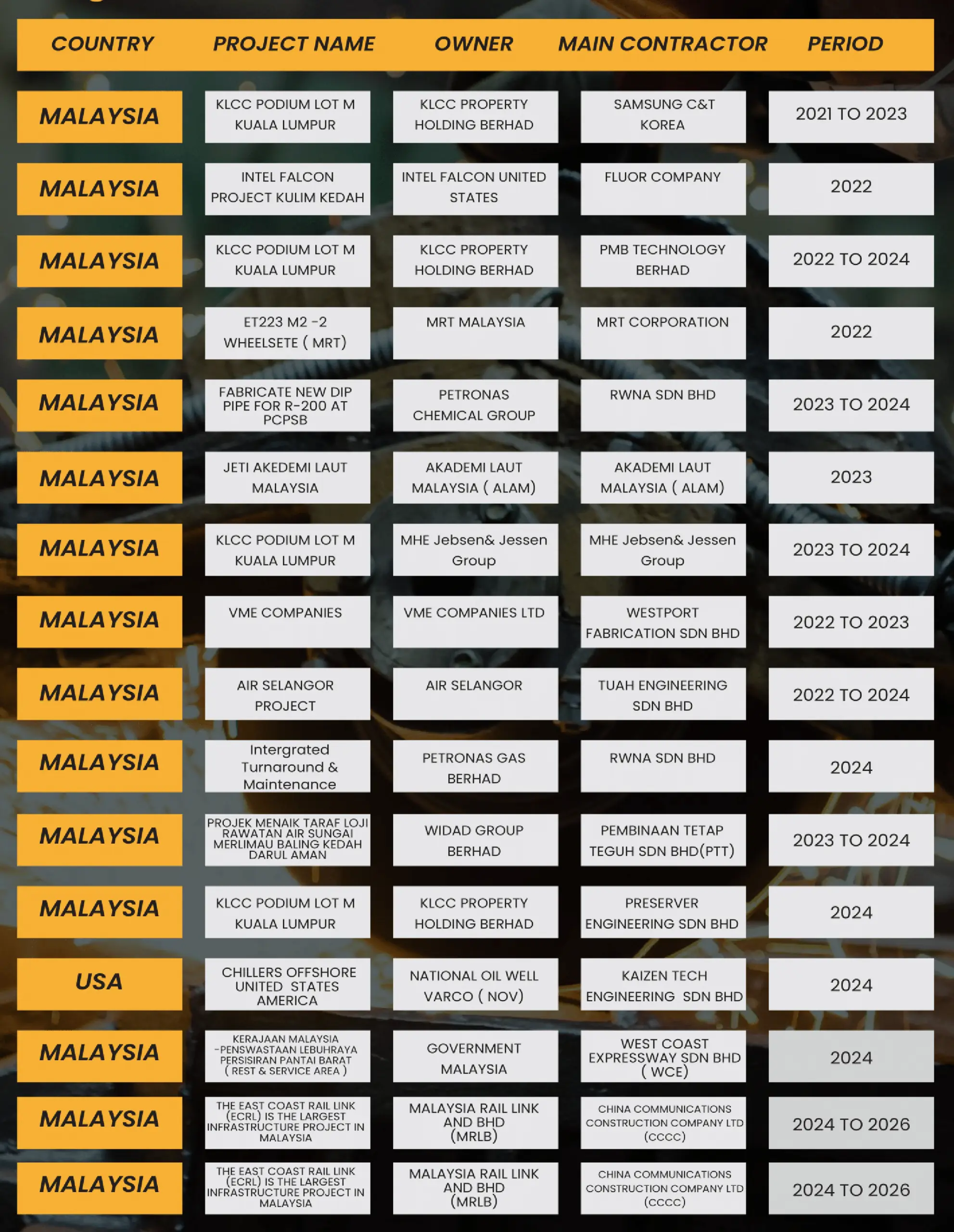 Fazmi Group project experience list